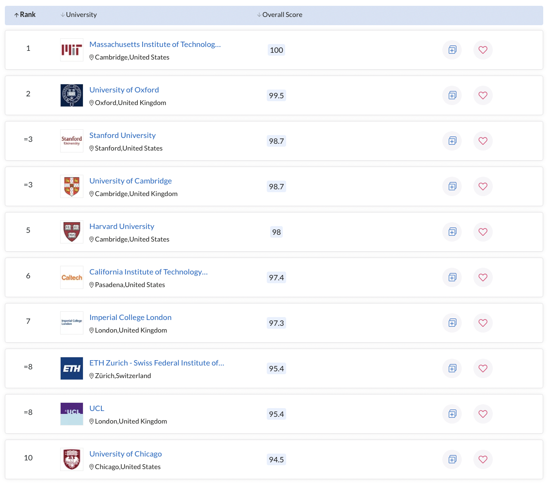 QS World University Rankings 2022 are now available MIT is ranked